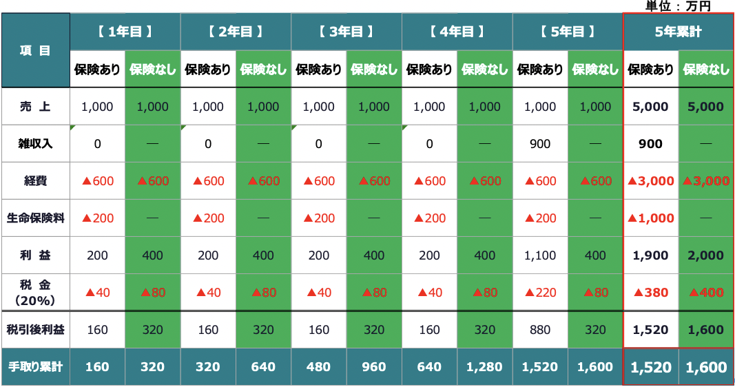 生命保険を活用した繰り延べ効果の比較図
