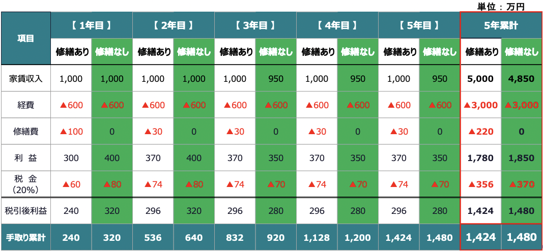 修繕あり・修繕なしの5年間比較表